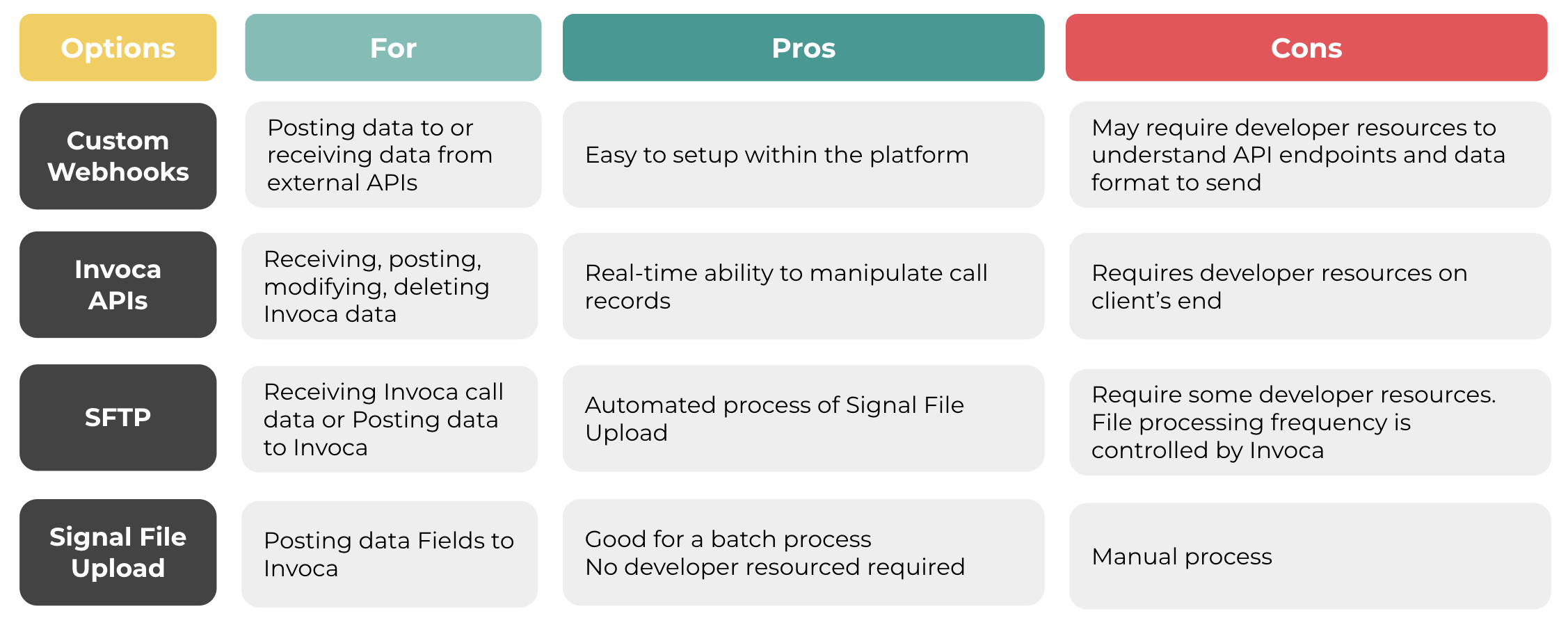 What are the available alternatives when integrations are not supported?